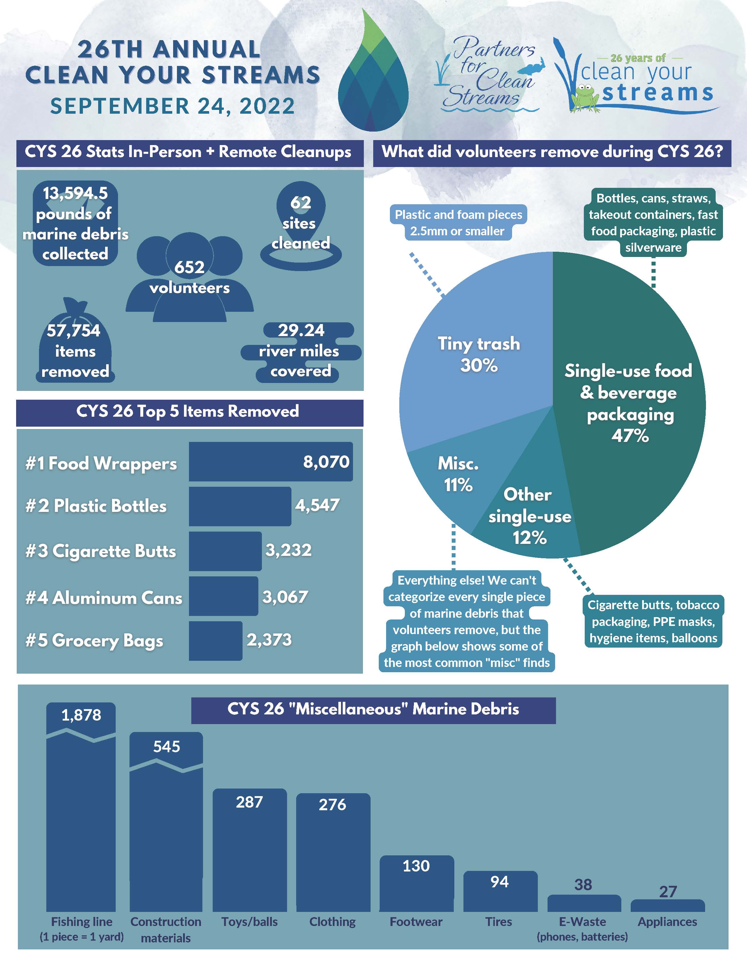 2022 Clean Your Streams 26 Marine Debris Profile