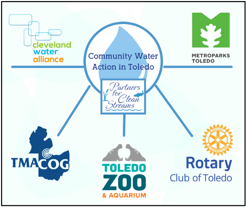 Diagram showing the logos of partner organizations involved in Community Water Action in Toledo. Clockwise from top left: Cleveland Water Alliance, Metroparks Toledo, Rotary Club of Toledo, Toledo Zoo, TMACOG.