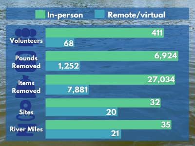 CYS 25 In Person Remote Stats